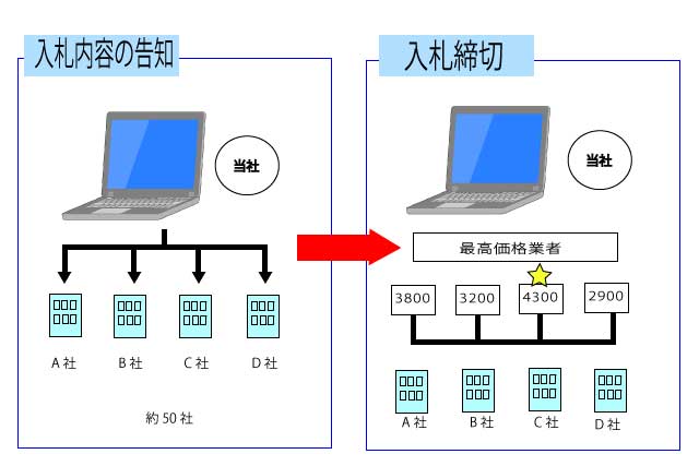 高値で売却する仕組み図