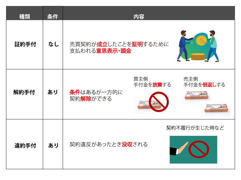 手付の種類