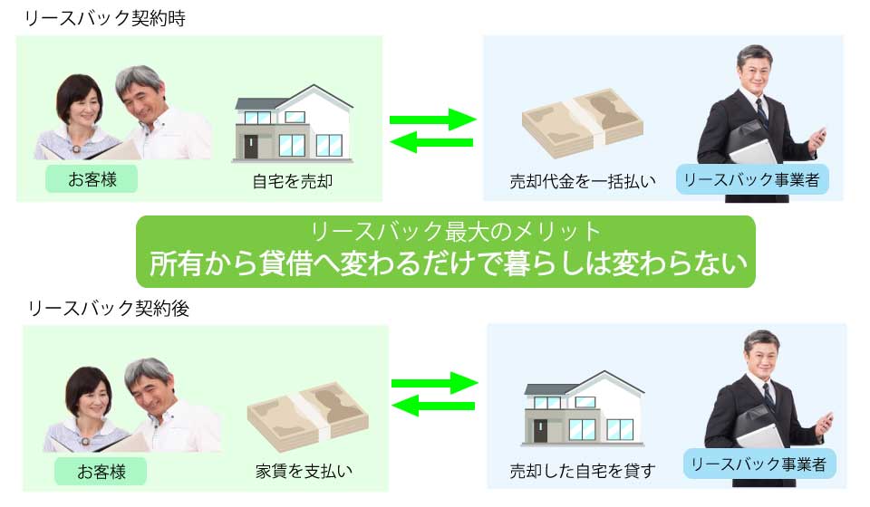 リースバックの説明図