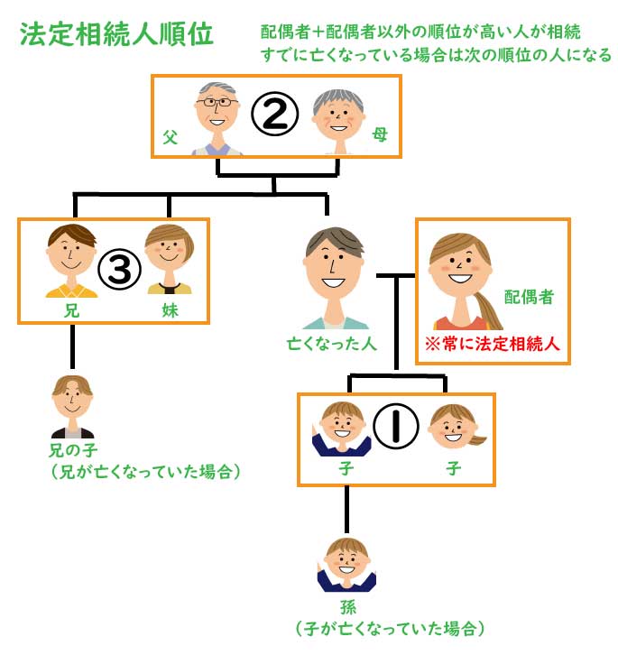 法定相続人順位付き相関図・配偶者あり