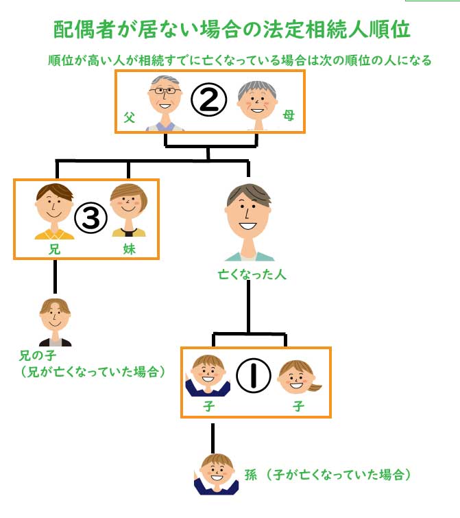 法定相続人順位付き相関図・配偶者あり